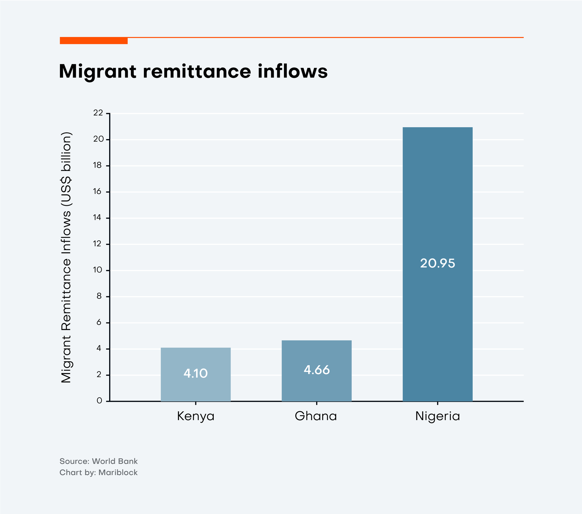 Migrant Remittance Inflows chart