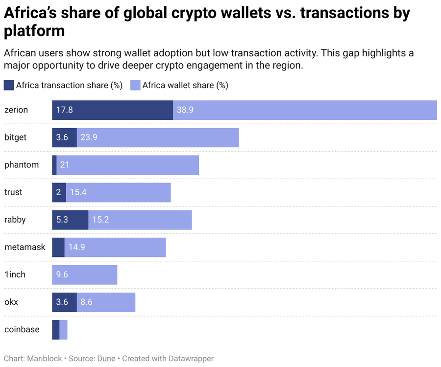 africa s share of global crypto wallets vs. transactions by platform