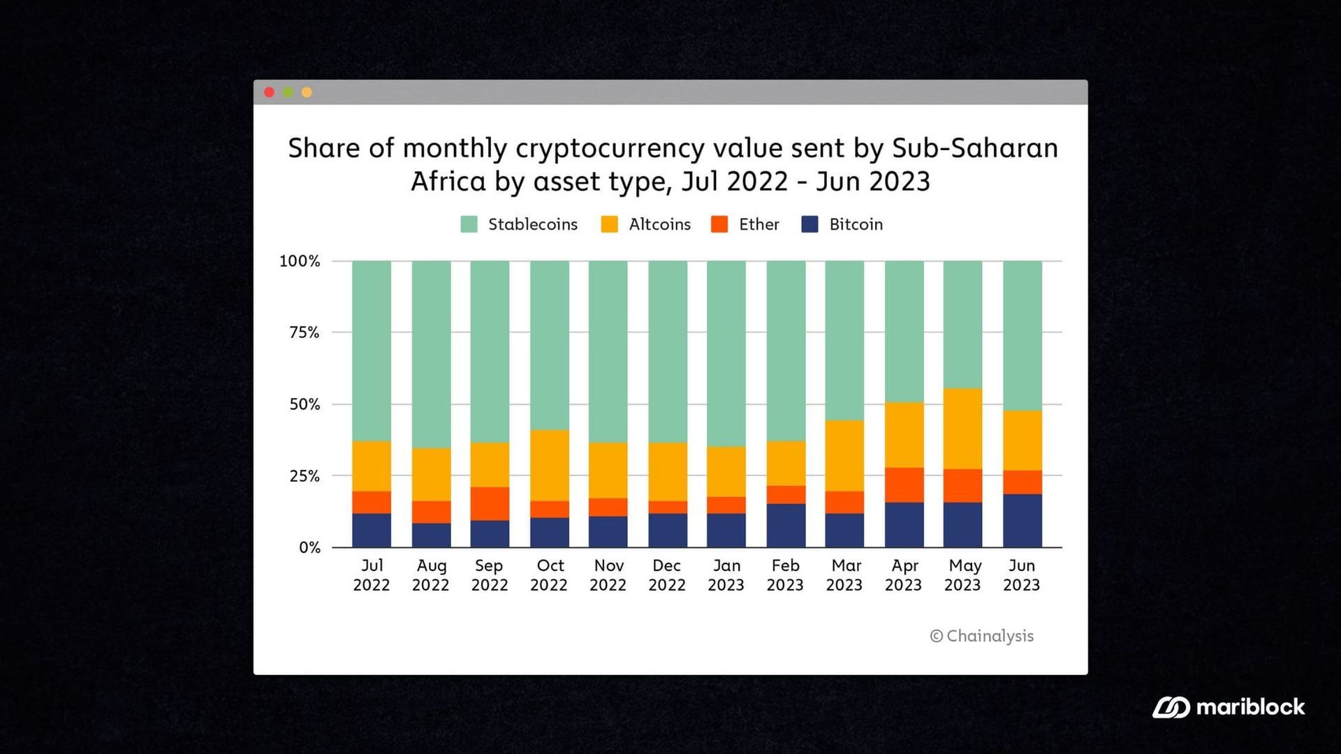 stablecoin dominance africa