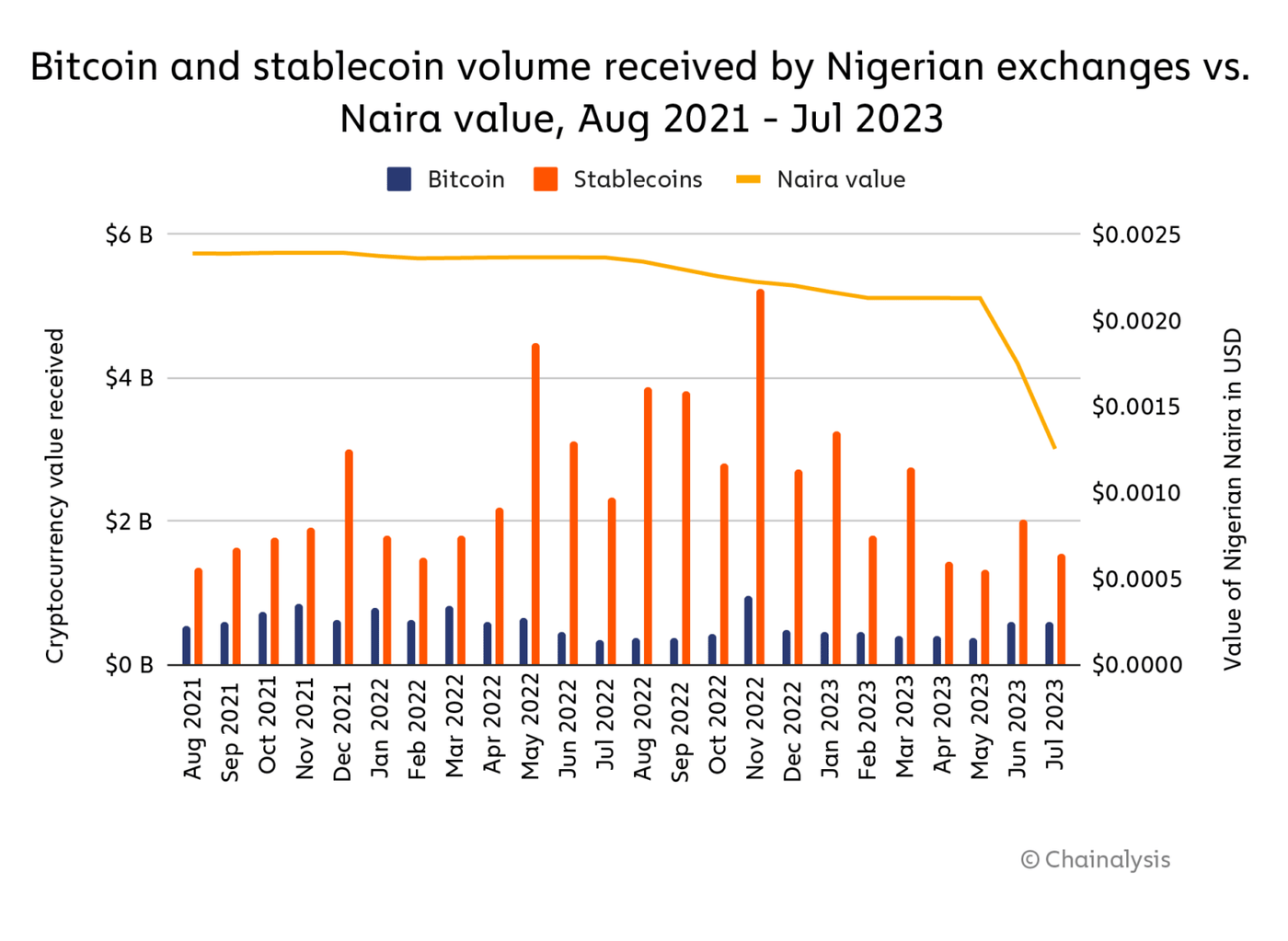 btc and stablecoin vol nigeria 1536x1122