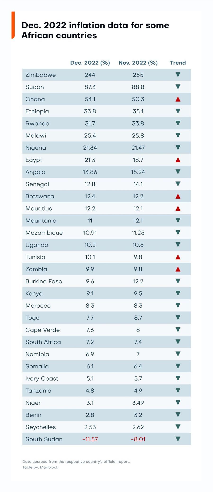 Dec 2022 inflation rate table