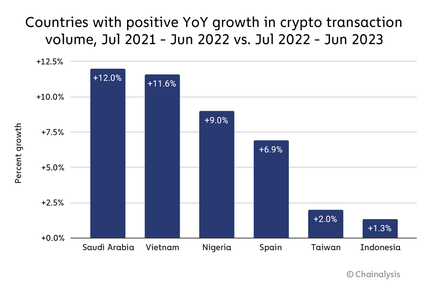 countries with positive yoy growth