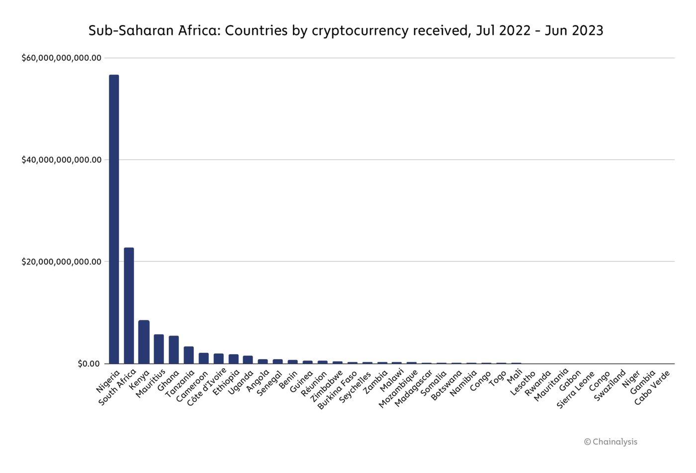 update ssa countries by crypto received