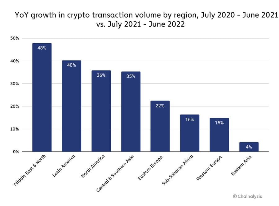 mena crypto transaction vol growth