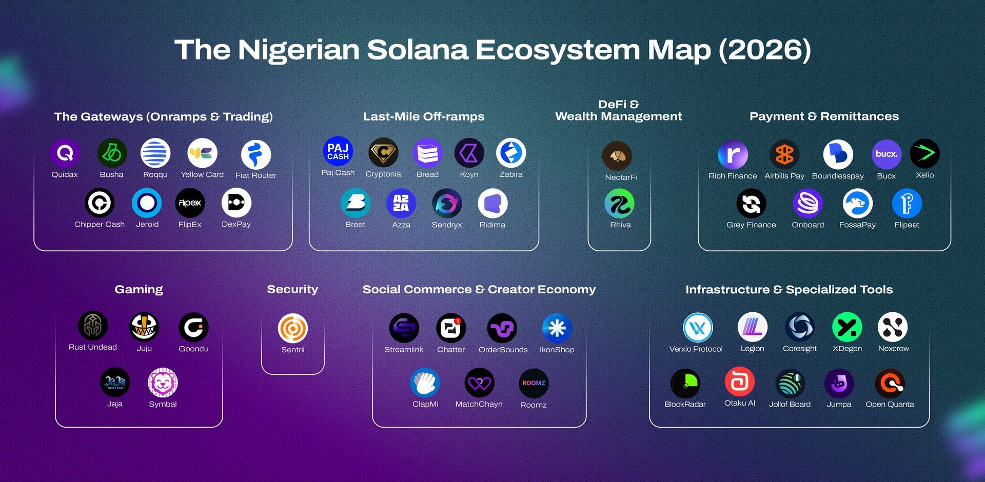 Solana's ecosystem map in Nigeria (Q1, 2026)