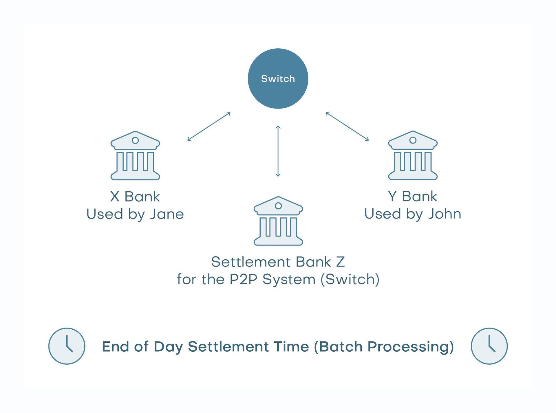Traditional payment switching process