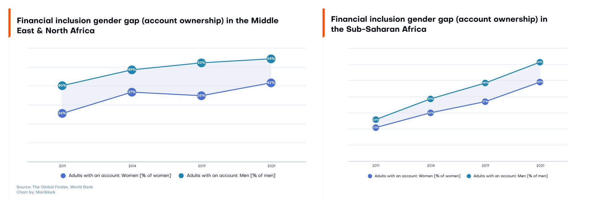 Financial Inclusion Gender gap Account Ownership from MENA SSA