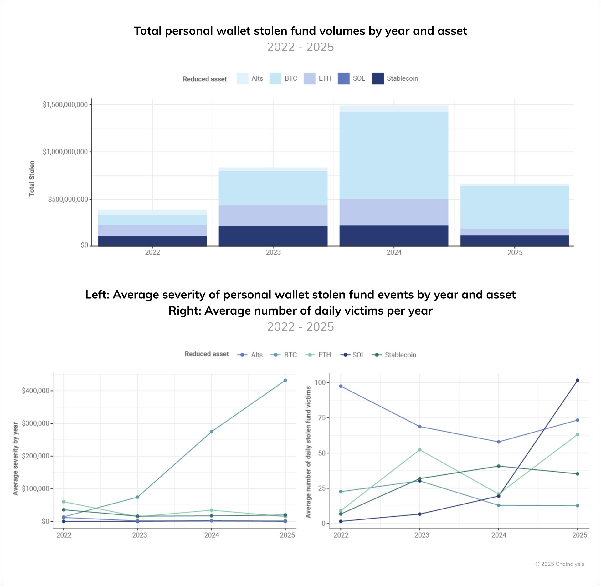 custom charts 2025 crypto crime mid year update 2