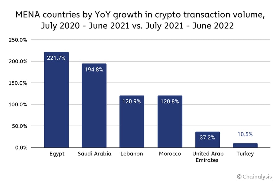 mena crypto growth by country