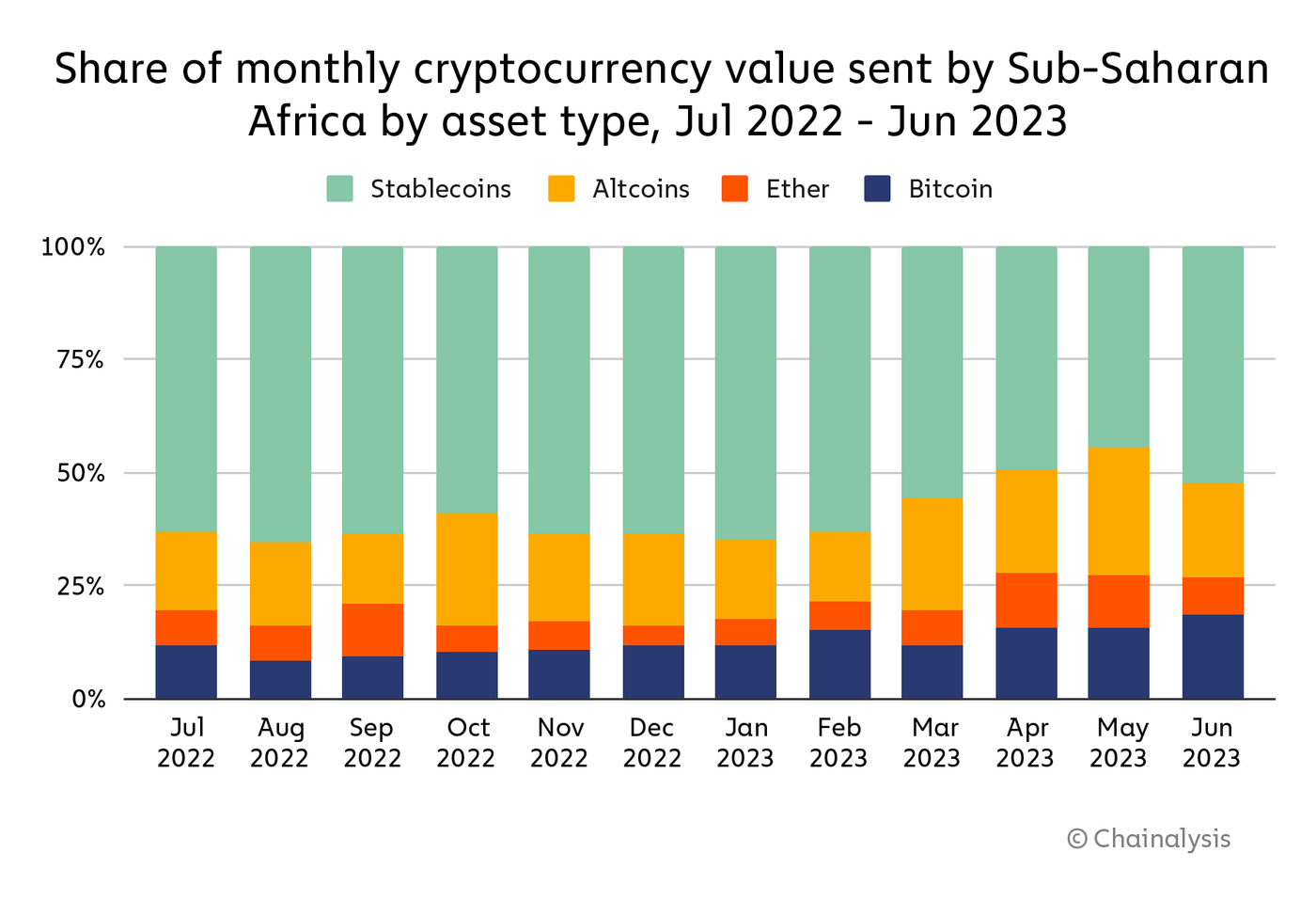 share of monthly crypto value received