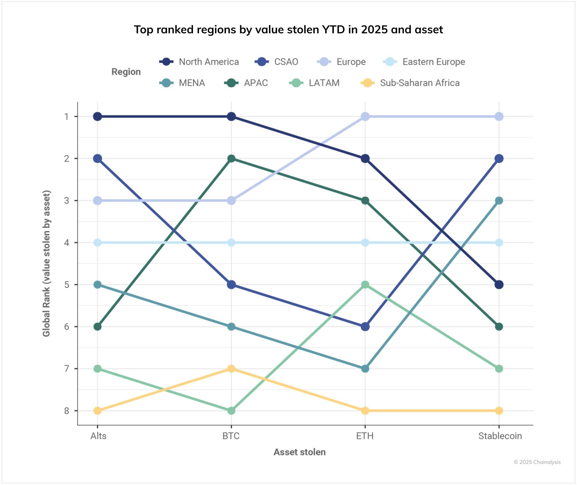 custom charts 2025 crypto crime mid year update 4