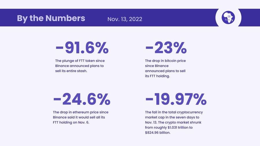 FTX crash by the numbers nov 13