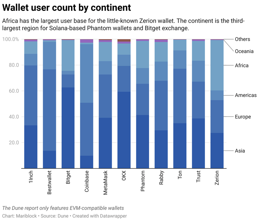 wallet user count by continent