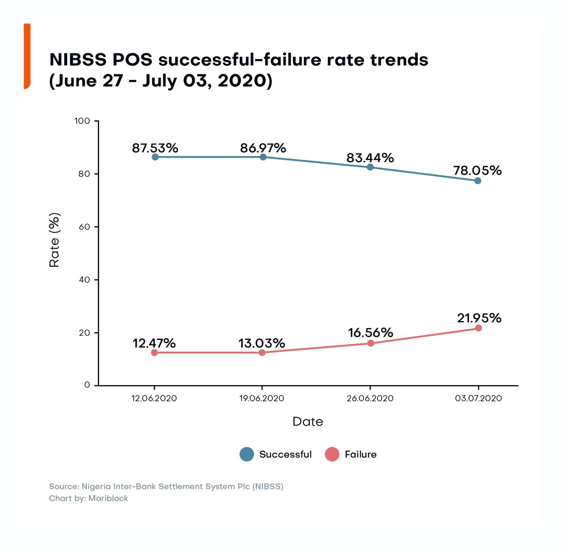 nibbs pos success failure rate