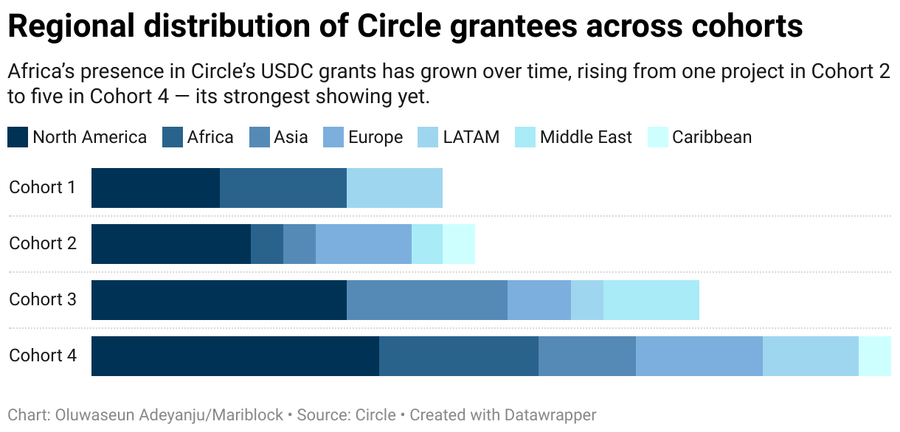 regional distribution of circle grantees across cohorts