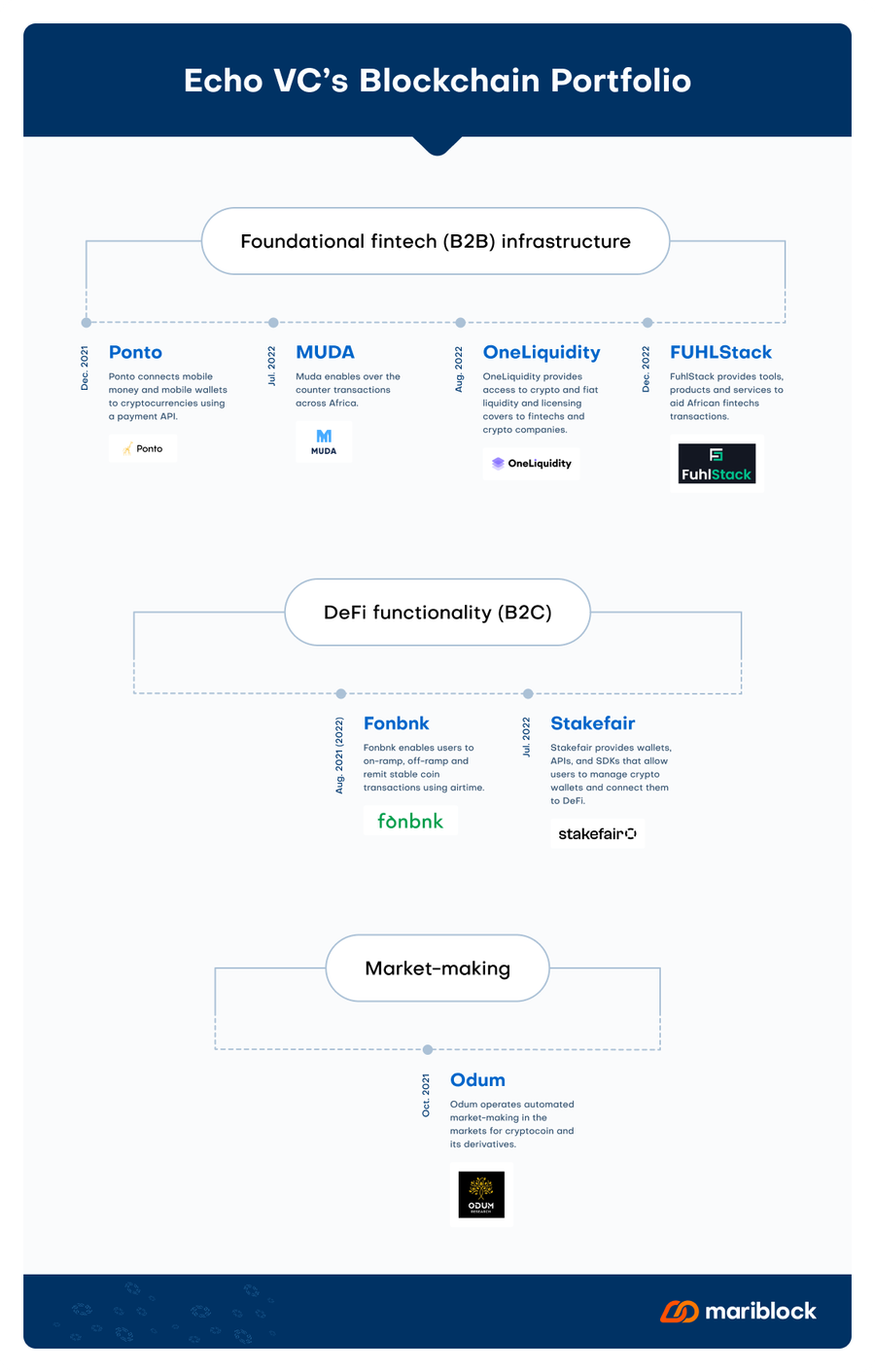 Echo VC Blockchain Portfolio Infographics