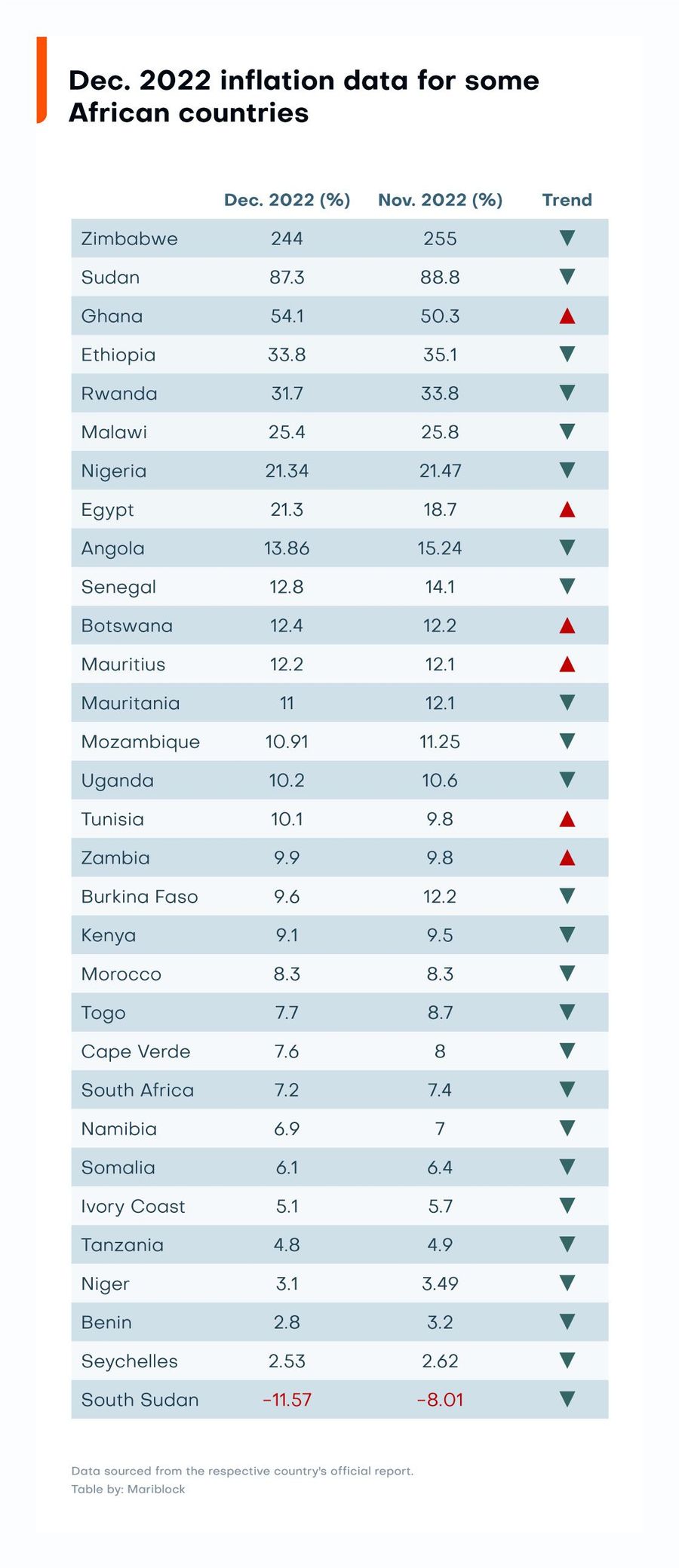 Dec 2022 inflation rate table