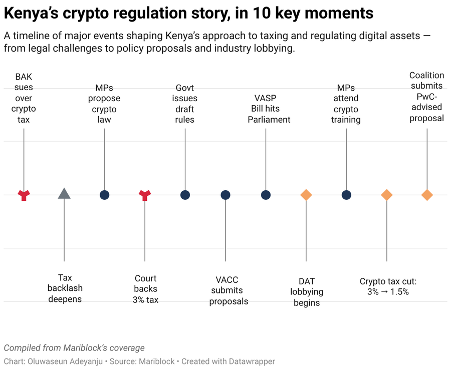 kenya s crypto regulation story in 10 key moments