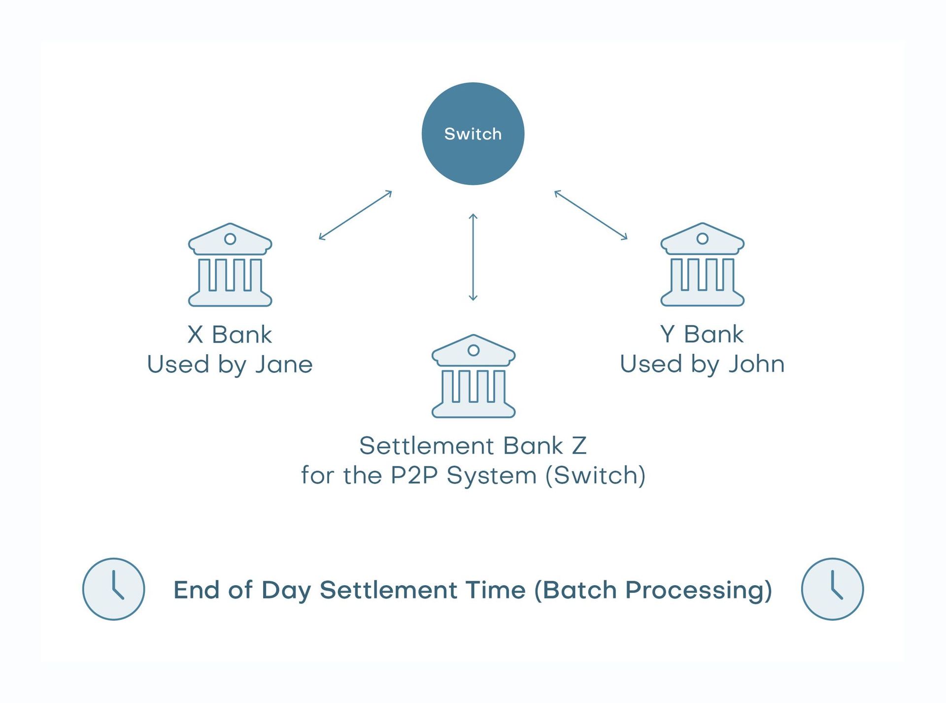 Traditional payment switching process