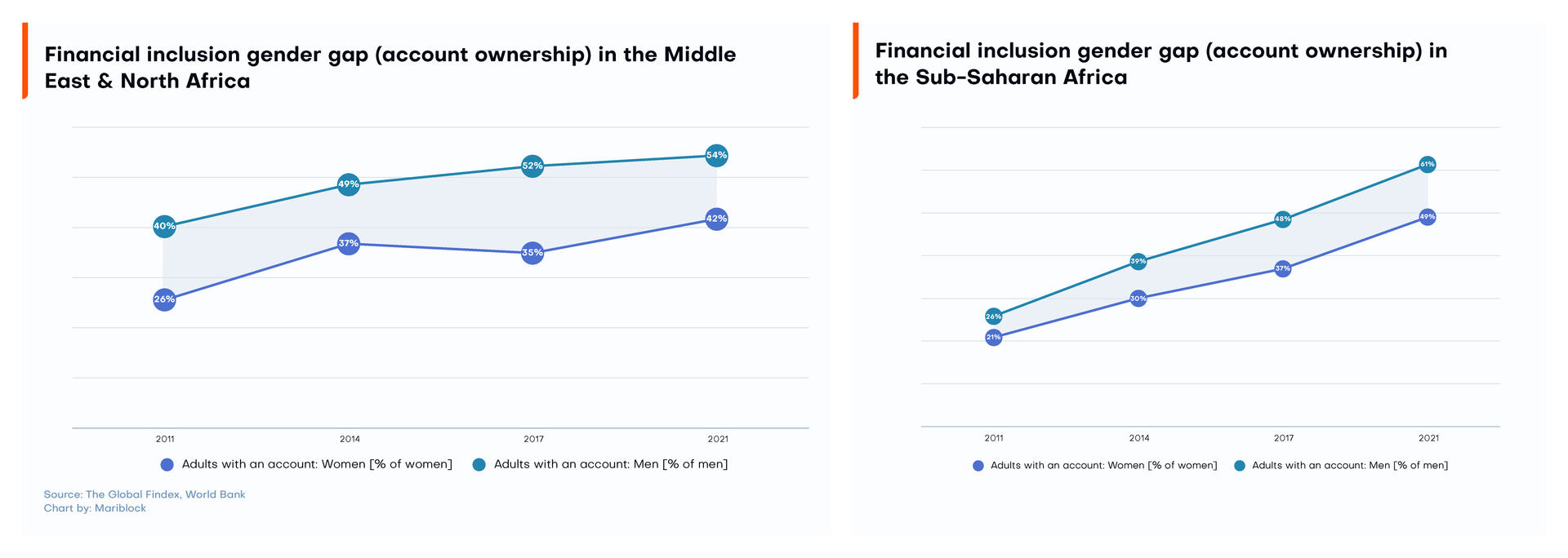 Financial Inclusion Gender gap Account Ownership from MENA SSA