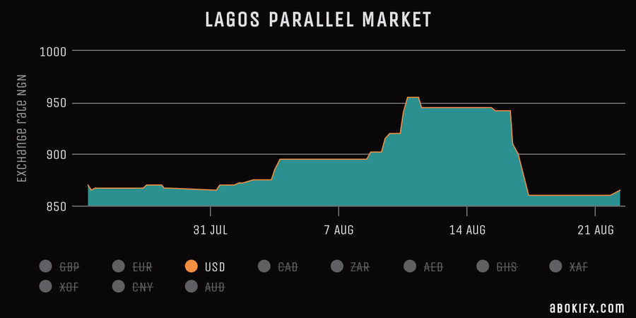 lagos parallel market