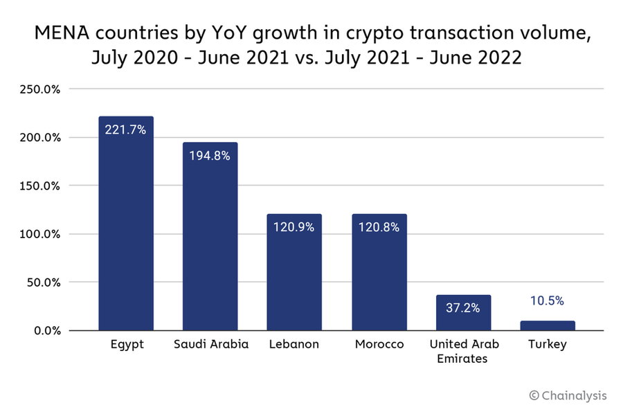 mena crypto growth by country