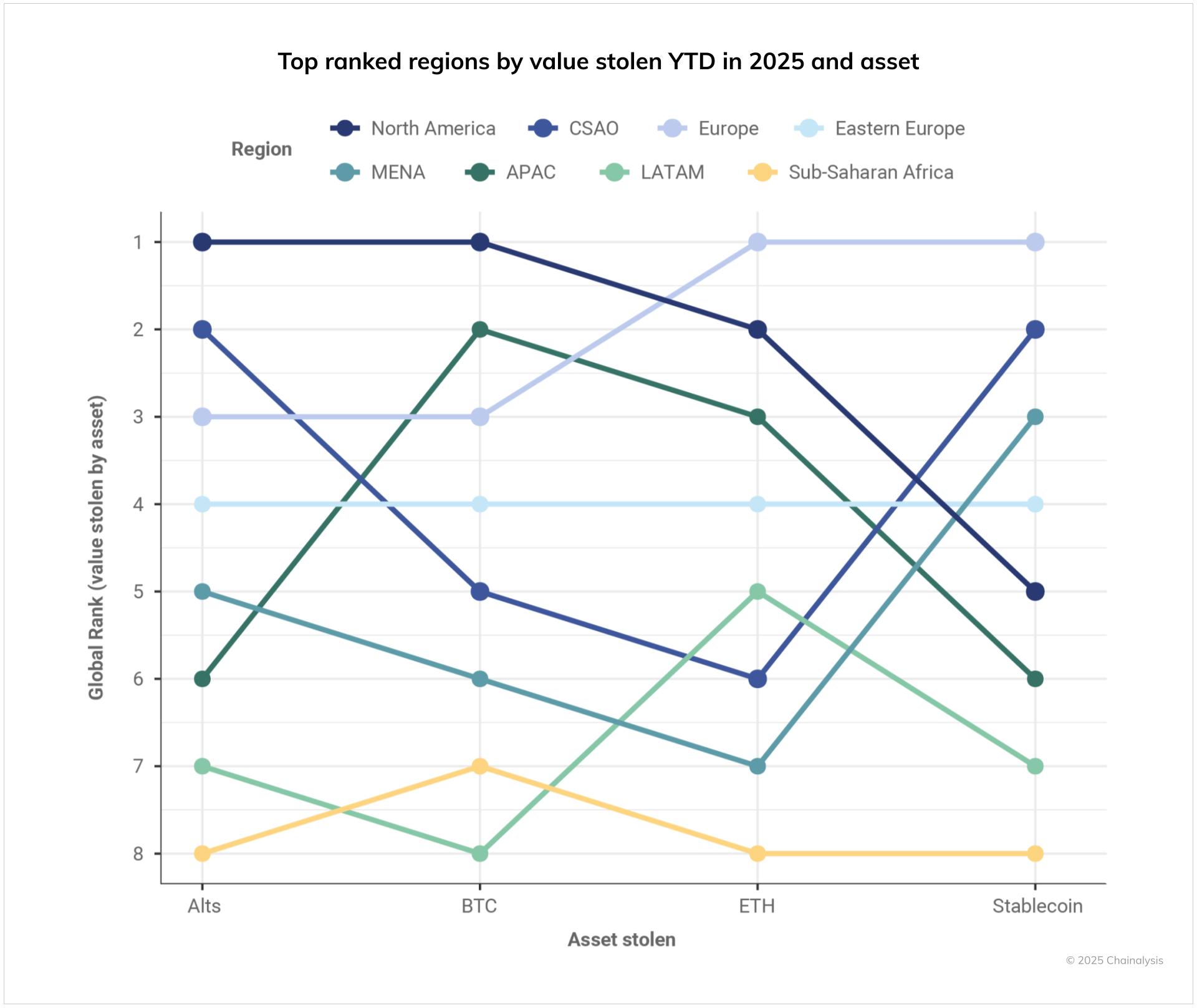 custom charts 2025 crypto crime mid year update 4