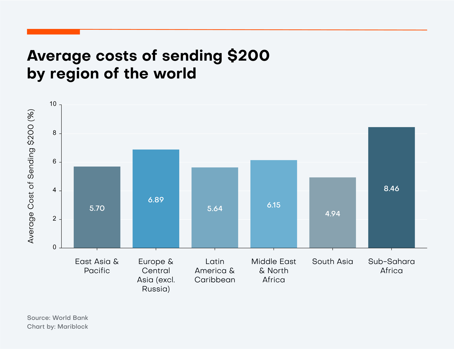 Average Cost chart
