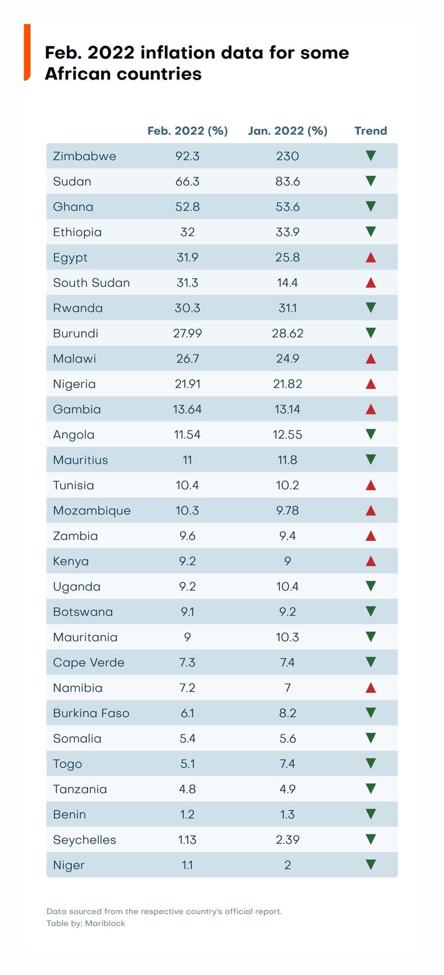 Feb 2022 inflation report table